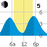 Sinnickson Landing tide chart for Tuesday, December 5, 2023
