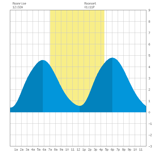 Sinnickson Landing tide chart for Wednesday, December 6, 2023
