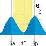 Sinnickson Landing tide chart for Wednesday, December 6, 2023