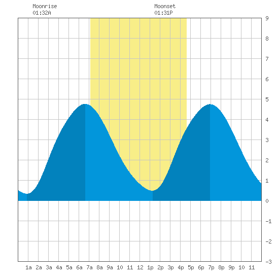 Sinnickson Landing tide chart for Thursday, December 7, 2023