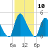 Sinnickson Landing tide chart for Wednesday, January 10, 2024