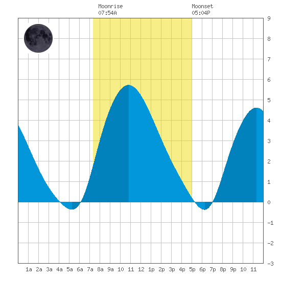 Sinnickson Landing tide chart for Thursday, January 11, 2024