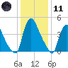 Sinnickson Landing tide chart for Thursday, January 11, 2024