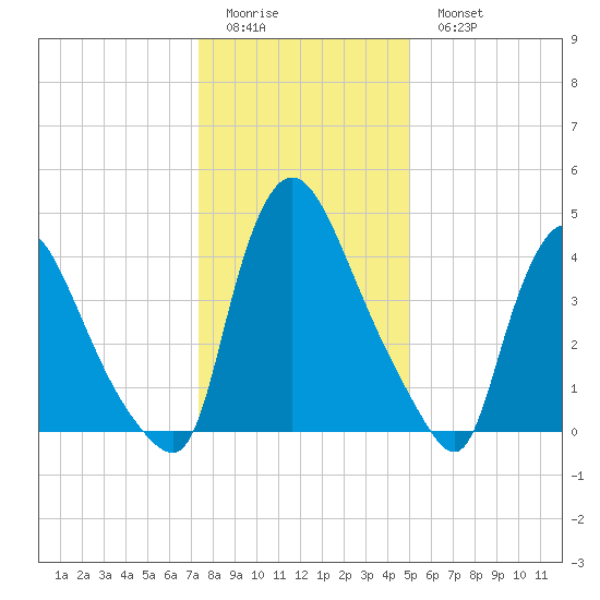 Sinnickson Landing tide chart for Friday, January 12, 2024