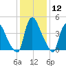Sinnickson Landing tide chart for Friday, January 12, 2024
