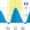 Sinnickson Landing tide chart for Saturday, January 13, 2024