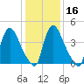 Sinnickson Landing tide chart for Tuesday, January 16, 2024