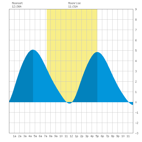 Sinnickson Landing tide chart for Thursday, January 18, 2024