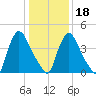 Sinnickson Landing tide chart for Thursday, January 18, 2024