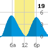 Sinnickson Landing tide chart for Friday, January 19, 2024