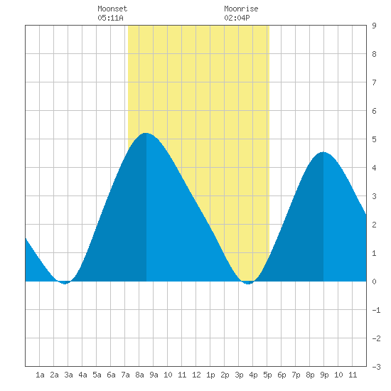 Sinnickson Landing tide chart for Monday, January 22, 2024