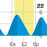 Sinnickson Landing tide chart for Monday, January 22, 2024