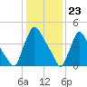 Sinnickson Landing tide chart for Tuesday, January 23, 2024
