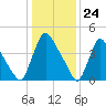 Sinnickson Landing tide chart for Wednesday, January 24, 2024