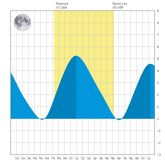 Sinnickson Landing tide chart for Thursday, January 25, 2024
