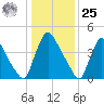 Sinnickson Landing tide chart for Thursday, January 25, 2024