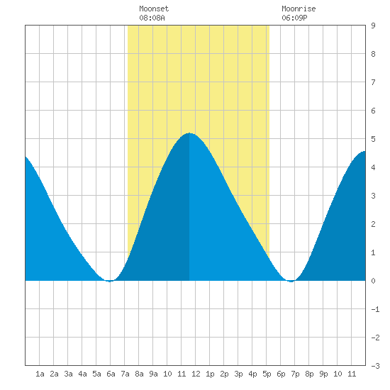 Sinnickson Landing tide chart for Friday, January 26, 2024