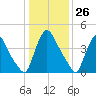 Sinnickson Landing tide chart for Friday, January 26, 2024