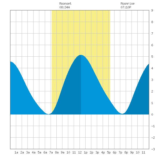 Sinnickson Landing tide chart for Saturday, January 27, 2024