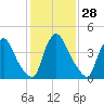 Sinnickson Landing tide chart for Sunday, January 28, 2024