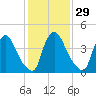 Sinnickson Landing tide chart for Monday, January 29, 2024