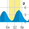 Sinnickson Landing tide chart for Tuesday, January 2, 2024