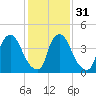 Sinnickson Landing tide chart for Wednesday, January 31, 2024