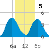 Sinnickson Landing tide chart for Friday, January 5, 2024