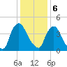 Sinnickson Landing tide chart for Saturday, January 6, 2024