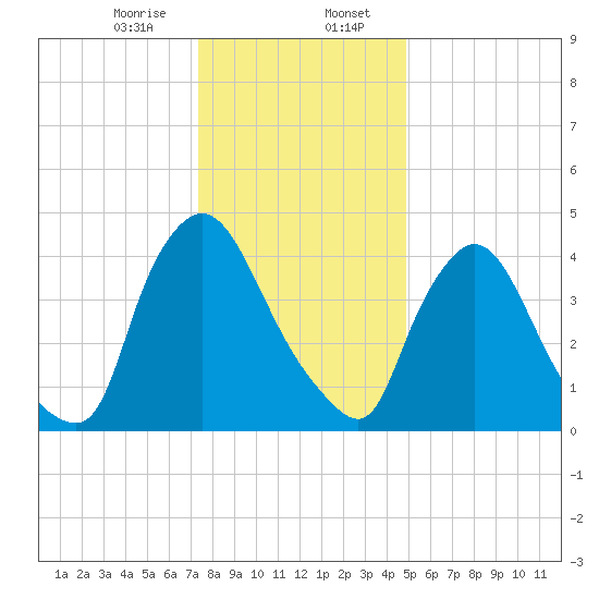 Sinnickson Landing tide chart for Sunday, January 7, 2024