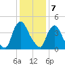 Sinnickson Landing tide chart for Sunday, January 7, 2024
