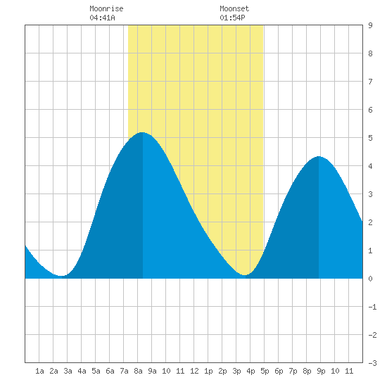 Sinnickson Landing tide chart for Monday, January 8, 2024
