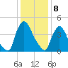 Sinnickson Landing tide chart for Monday, January 8, 2024