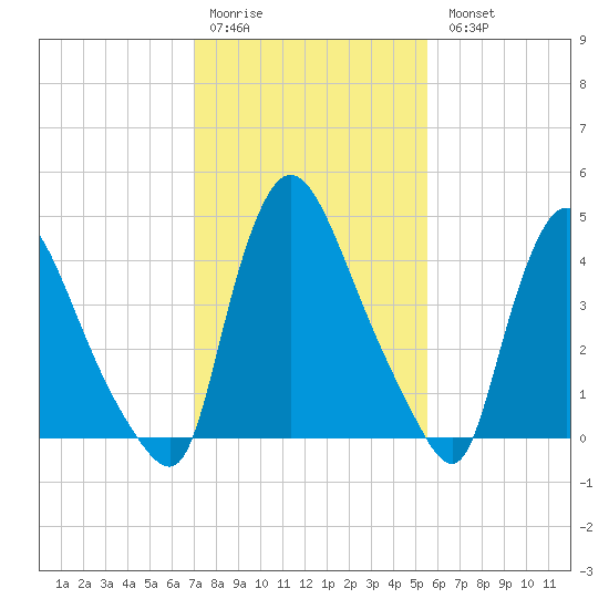 Sinnickson Landing tide chart for Saturday, February 10, 2024