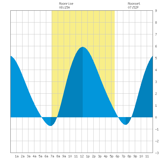 Sinnickson Landing tide chart for Sunday, February 11, 2024