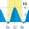 Sinnickson Landing tide chart for Sunday, February 11, 2024