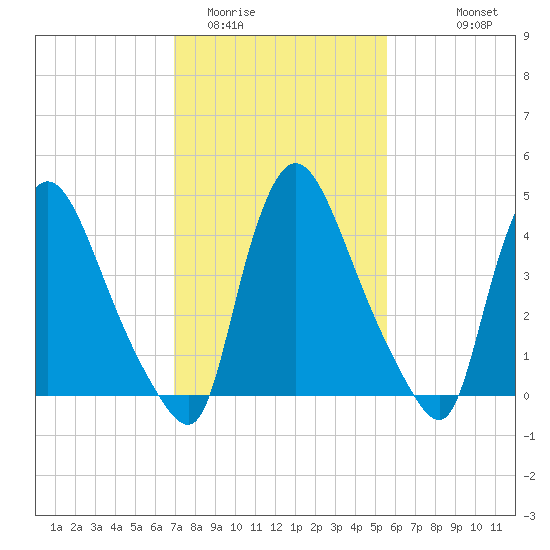 Sinnickson Landing tide chart for Monday, February 12, 2024