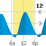 Sinnickson Landing tide chart for Monday, February 12, 2024