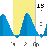 Sinnickson Landing tide chart for Tuesday, February 13, 2024