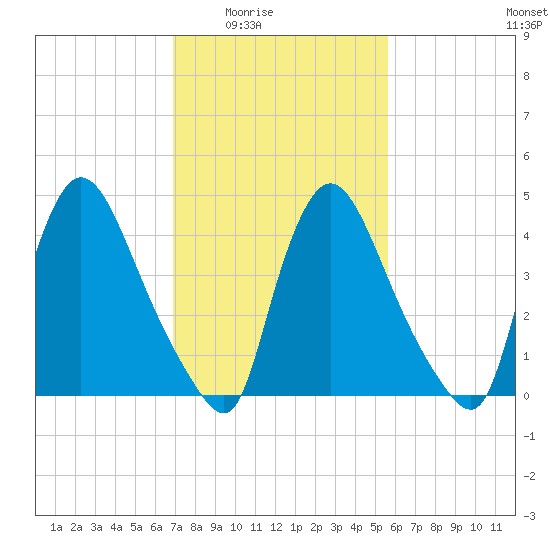 Sinnickson Landing tide chart for Wednesday, February 14, 2024