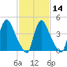 Sinnickson Landing tide chart for Wednesday, February 14, 2024