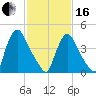Sinnickson Landing tide chart for Friday, February 16, 2024