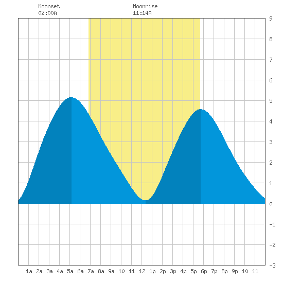 Sinnickson Landing tide chart for Saturday, February 17, 2024