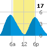 Sinnickson Landing tide chart for Saturday, February 17, 2024