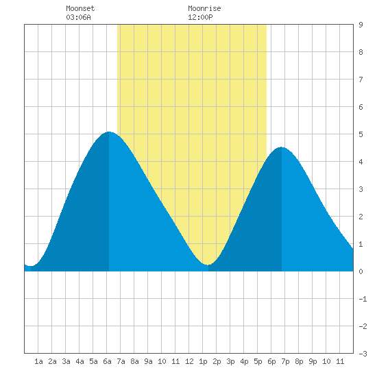 Sinnickson Landing tide chart for Sunday, February 18, 2024