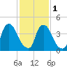 Sinnickson Landing tide chart for Thursday, February 1, 2024