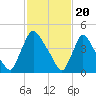 Sinnickson Landing tide chart for Tuesday, February 20, 2024