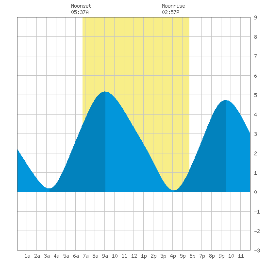 Sinnickson Landing tide chart for Wednesday, February 21, 2024