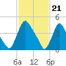 Sinnickson Landing tide chart for Wednesday, February 21, 2024