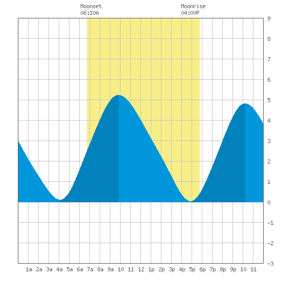 Sinnickson Landing tide chart for Thursday, February 22, 2024
